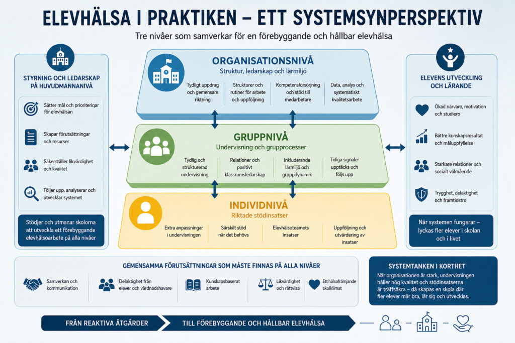 Elevhälsa i praktiken i skolan – systemmodell för förebyggande elevhälsoarbete av Manal Barake